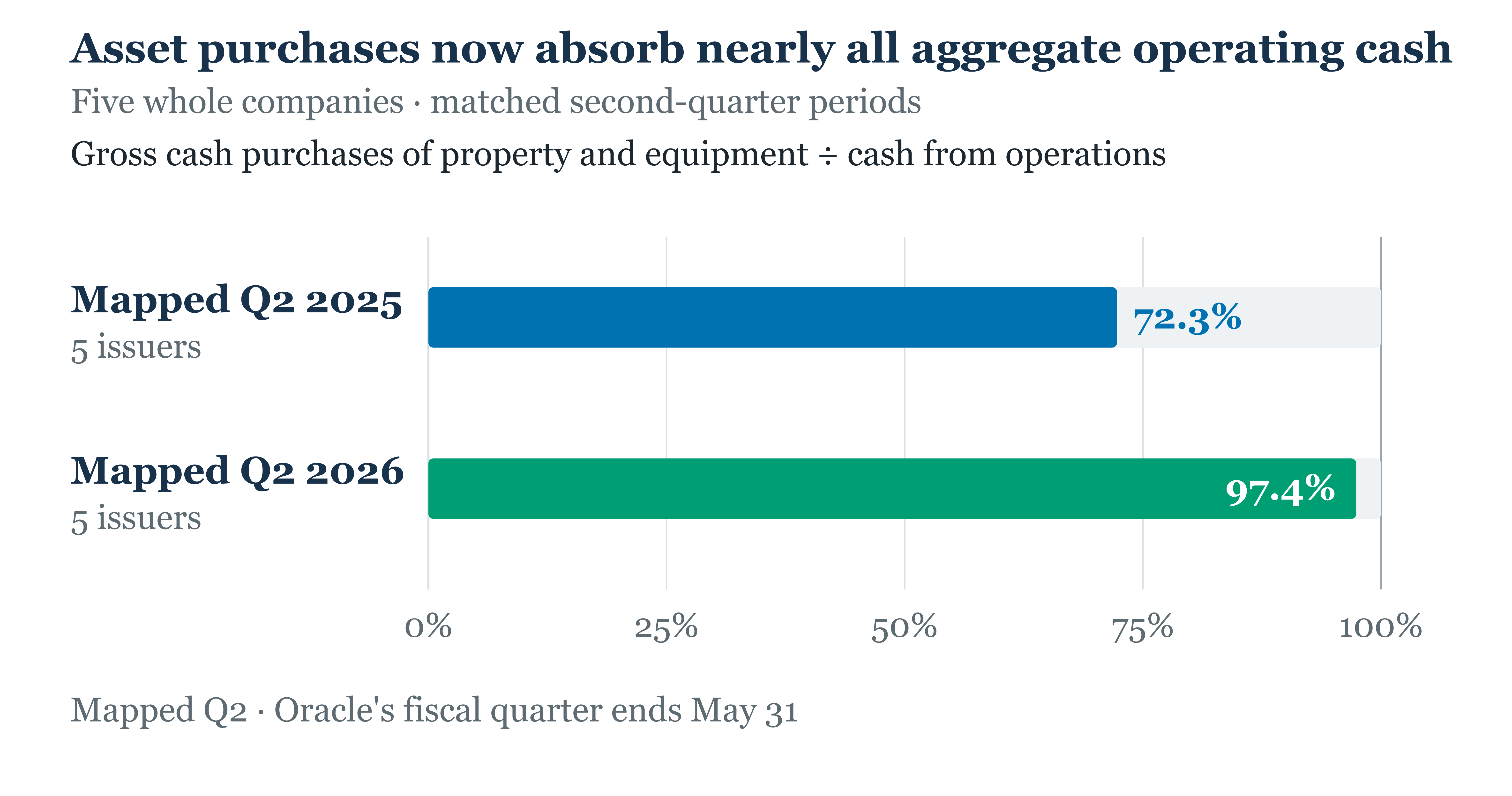 Two-bar comparison of five-issuer gross cash property-and-equipment purchases over operating cash flow: 72.3% in mapped Q2 2025 and 97.4% in mapped Q2 2026, with a 0% to 100% axis.
