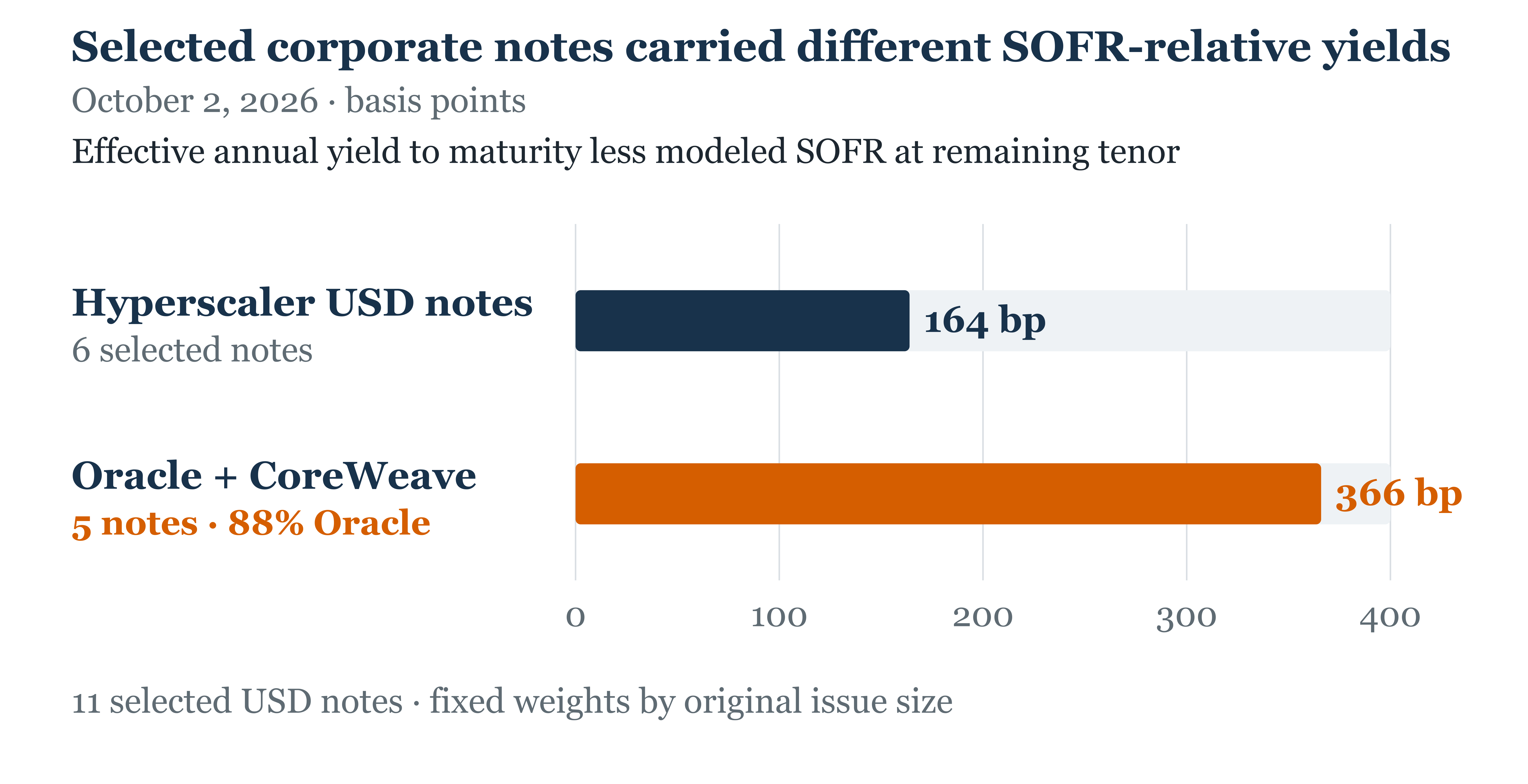 Two selected-note baskets on October 2, 2026: a six-note hyperscaler weighted average at 163.954342 basis points and a five-note Oracle plus CoreWeave weighted average at 365.990510 basis points; Oracle is 88% of the second basket by fixed original issue-size weight.