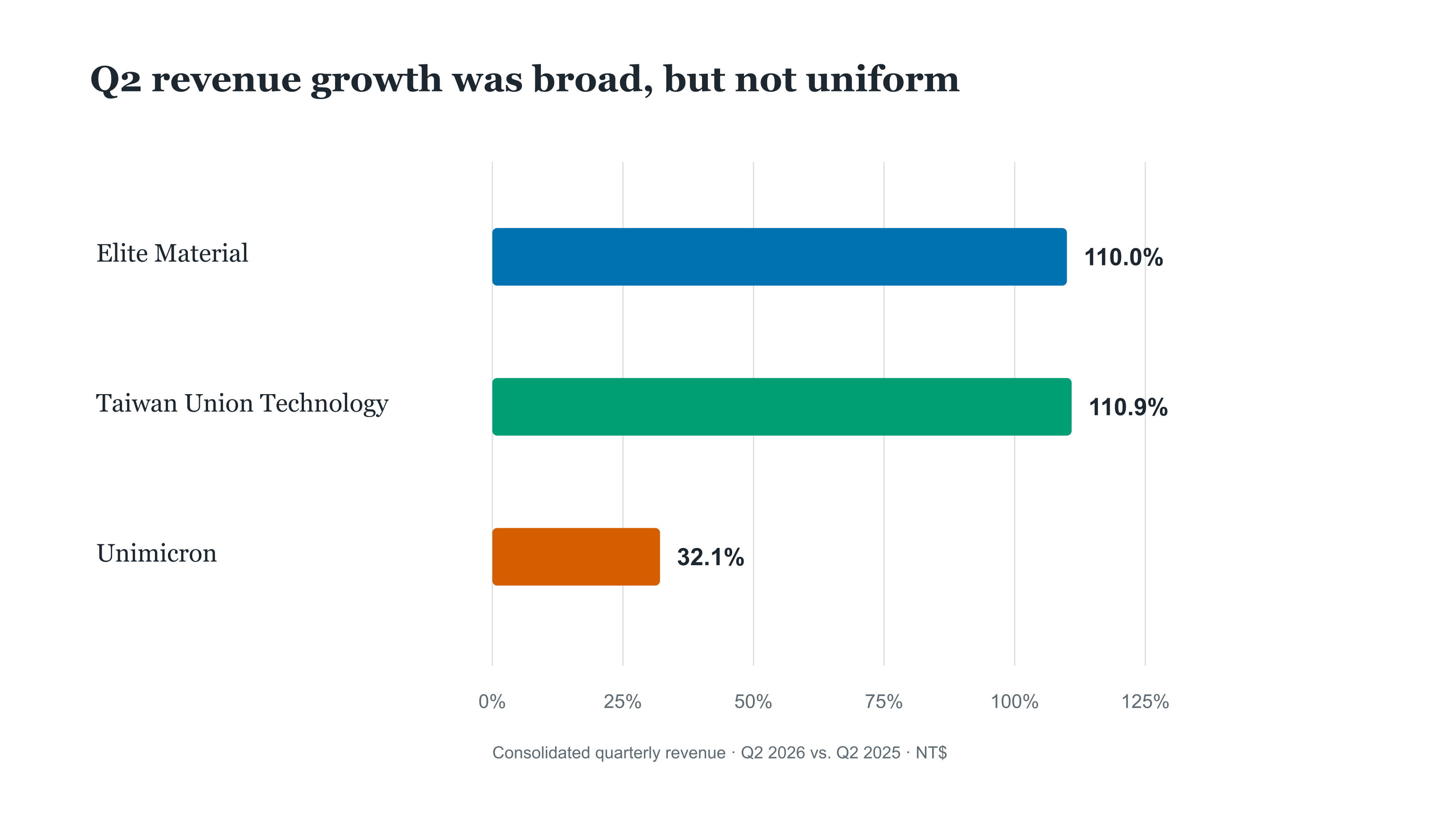 Bar chart of year-on-year Q2 2026 consolidated revenue growth: Elite Material 110.0%, Taiwan Union Technology 110.9%, Unimicron 32.1%.
