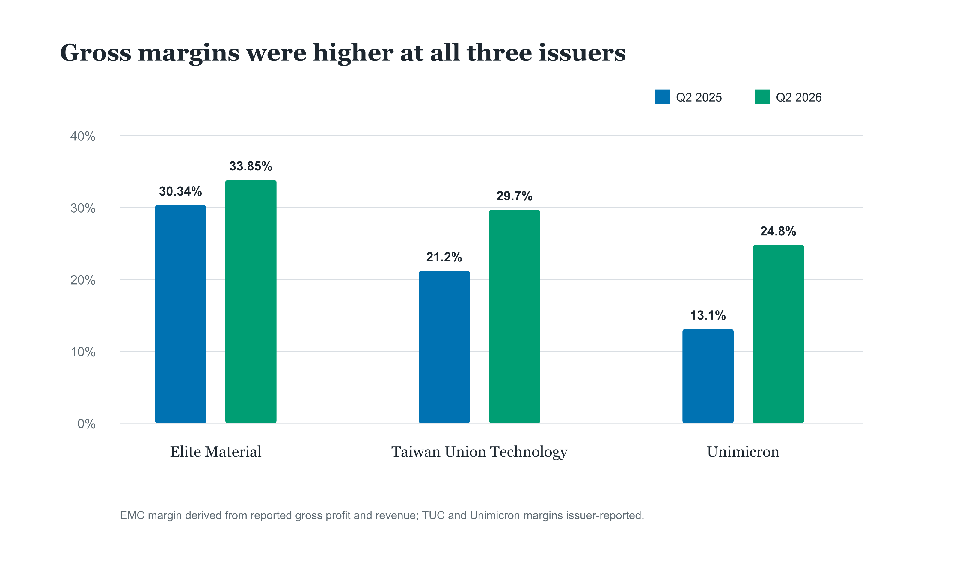 Paired gross-margin values for Q2 2025 and Q2 2026: Elite Material 30.34% and 33.85%; Taiwan Union Technology 21.2% and 29.7%; Unimicron 13.1% and 24.8%.