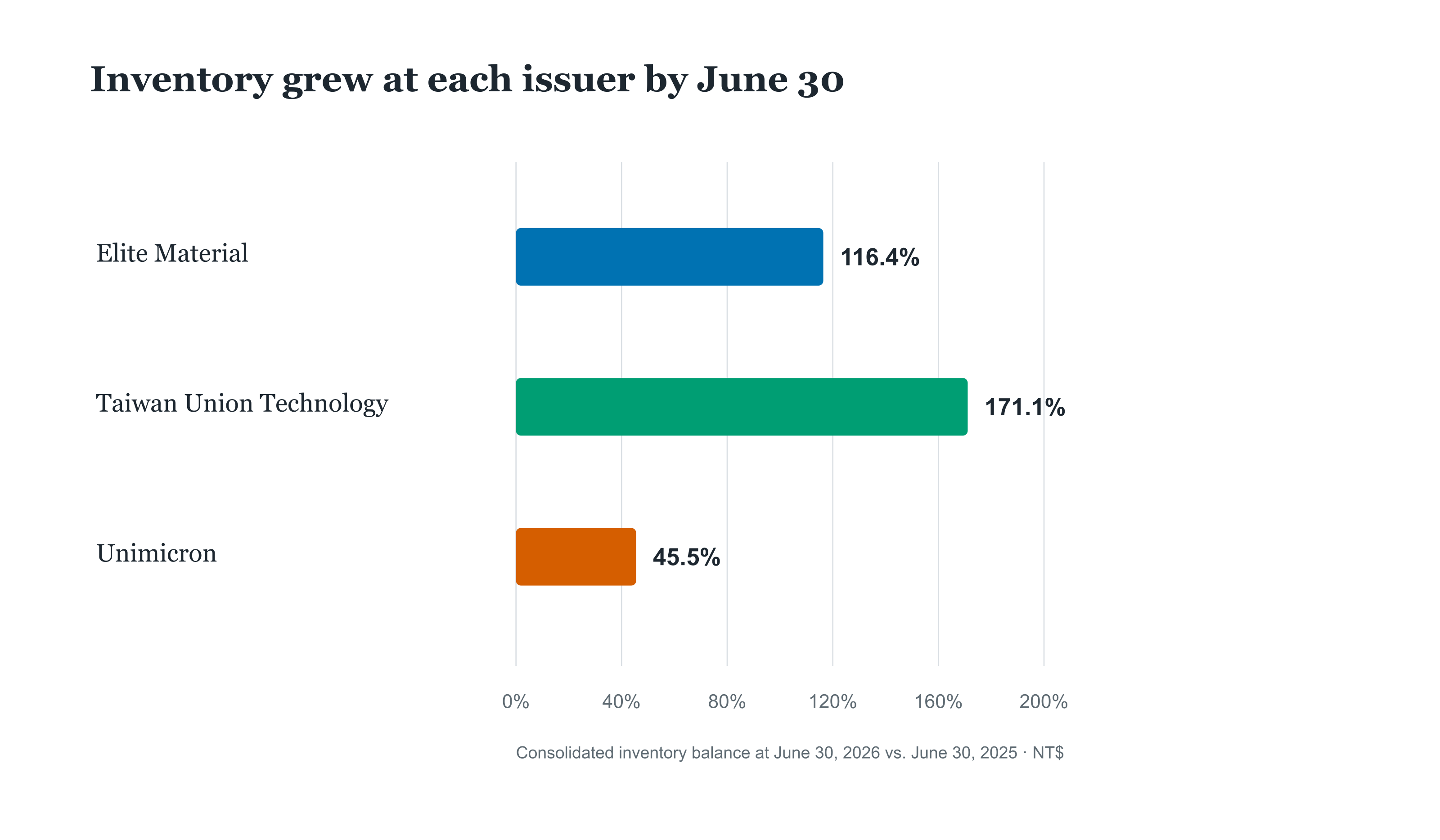 Bar chart of year-on-year growth in consolidated inventory balances at June 30, 2026: Elite Material 116.4%, Taiwan Union Technology 171.1%, Unimicron 45.5%.