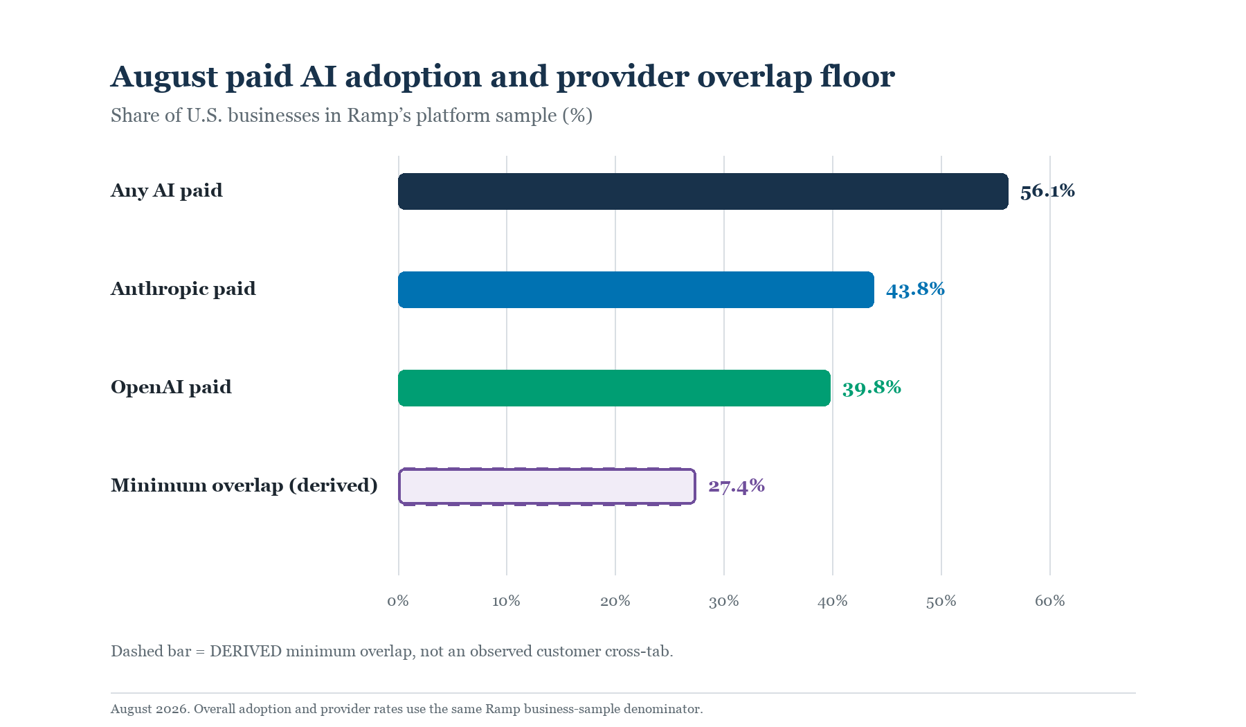 Horizontal bars share one denominator: all U.S. businesses in Ramp’s platform sample in August 2026. Any AI payment 56.13%, Anthropic 43.78%, OpenAI 39.76%, and a dashed derived minimum Anthropic/OpenAI overlap of 27.41 percentage points. The overlap is an inclusion-exclusion lower bound, not a direct customer cross-tab.