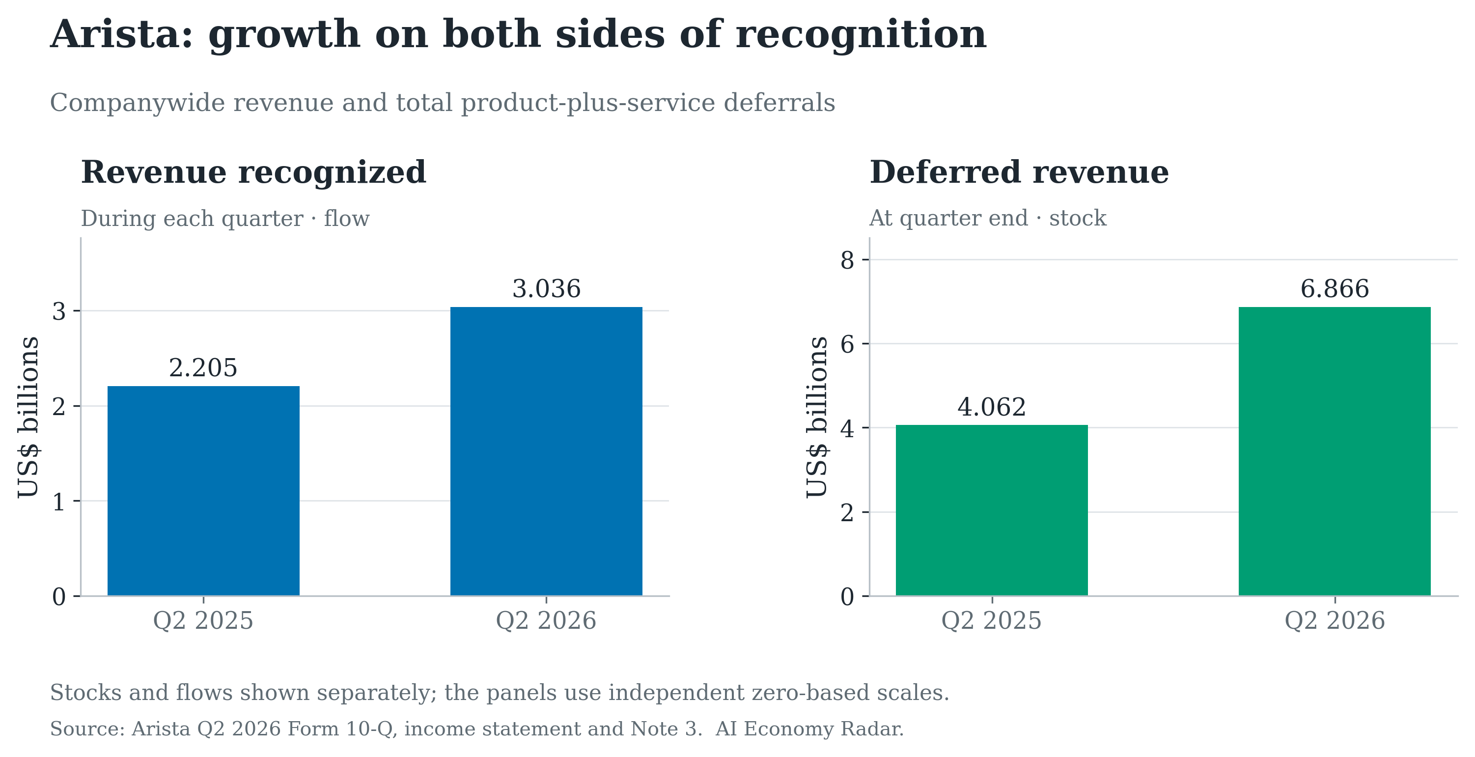 Separate zero-based panels show Arista Q2 2025 and Q2 2026 company revenue of $2.205 billion and $3.036 billion, and quarter-end combined product-and-service deferred revenue of $4.062 billion and $6.866 billion. The panels use independent scales.