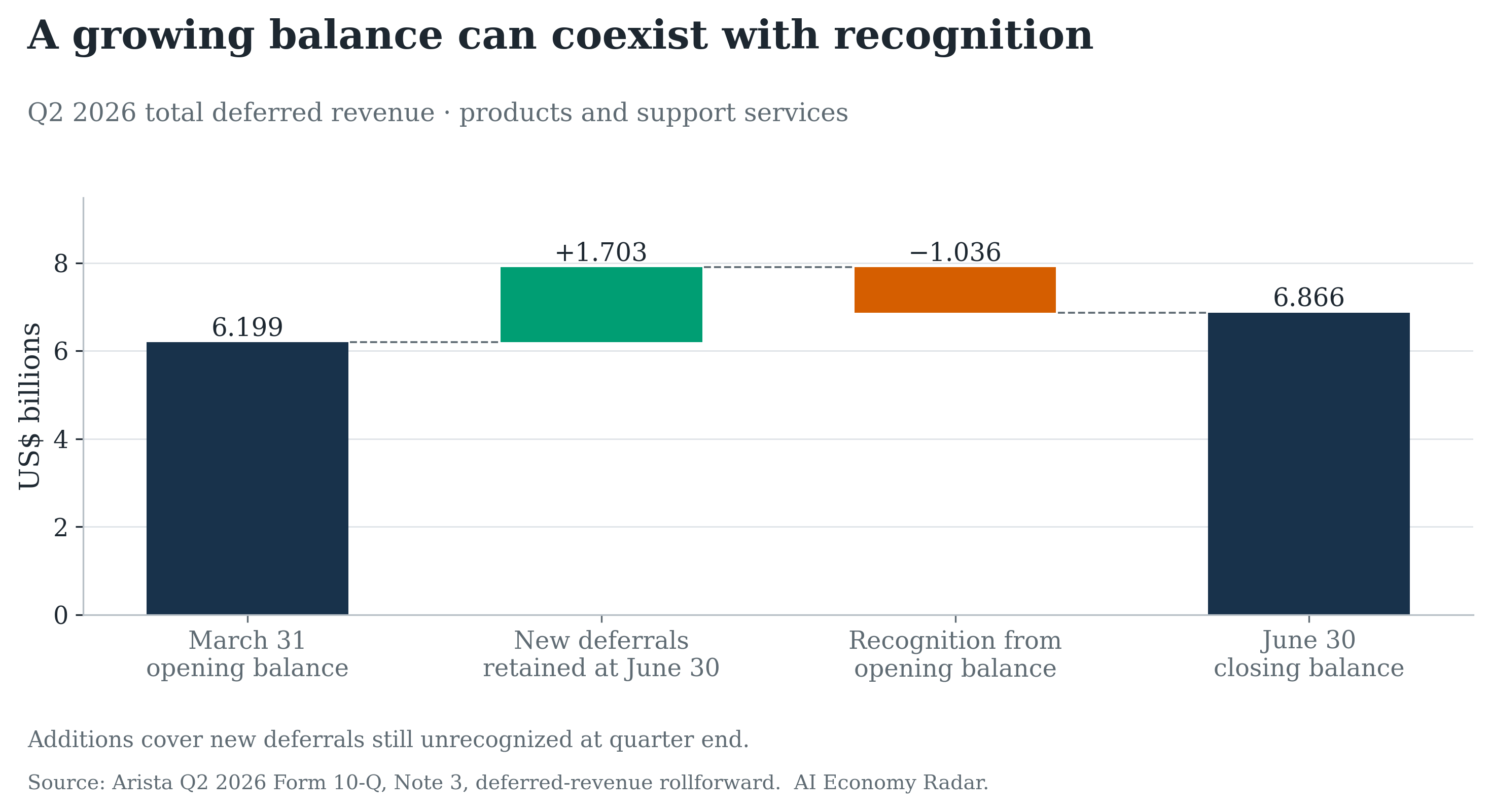 Arista’s Q2 2026 combined deferred revenue moves from $6.199 billion at March 31, plus $1.703 billion of new deferrals retained at June 30, less $1.036 billion recognized from the opening balance, to $6.866 billion at June 30. Additions exclude amounts recognized during the quarter.