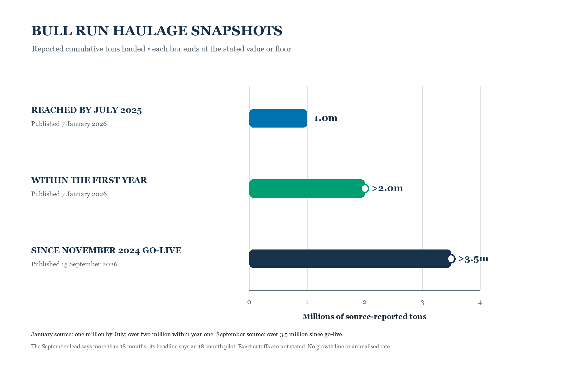 Three separate bars show 1 million tons reached by July 2025, more than 2 million within the first year and more than 3.5 million since November 2024 go-live; the September cutoff is not stated.