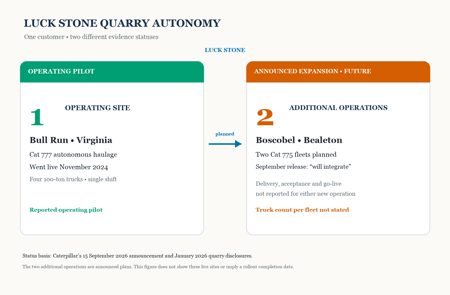 One operating Luck Stone site at Bull Run uses Cat 777 trucks; Boscobel and Bealeton are two announced additional operations planned for Cat 775 fleets, with delivery and go-live unreported.