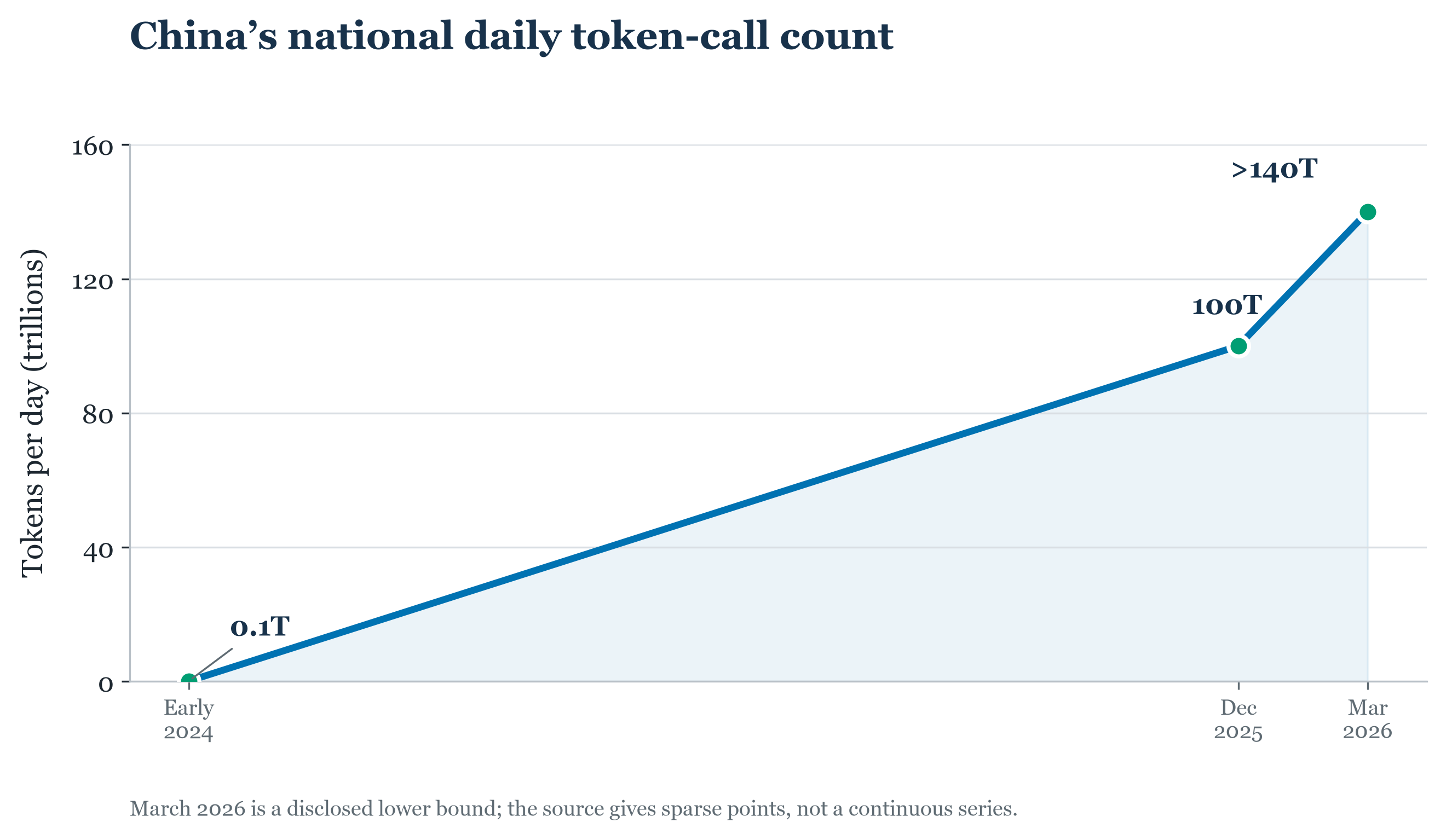 A time-scaled chart shows reported national daily token calls at 0.1 trillion early in 2024 and 100 trillion at end-2025, with the March 2026 point labeled greater than 140 trillion; the last point is a lower bound.