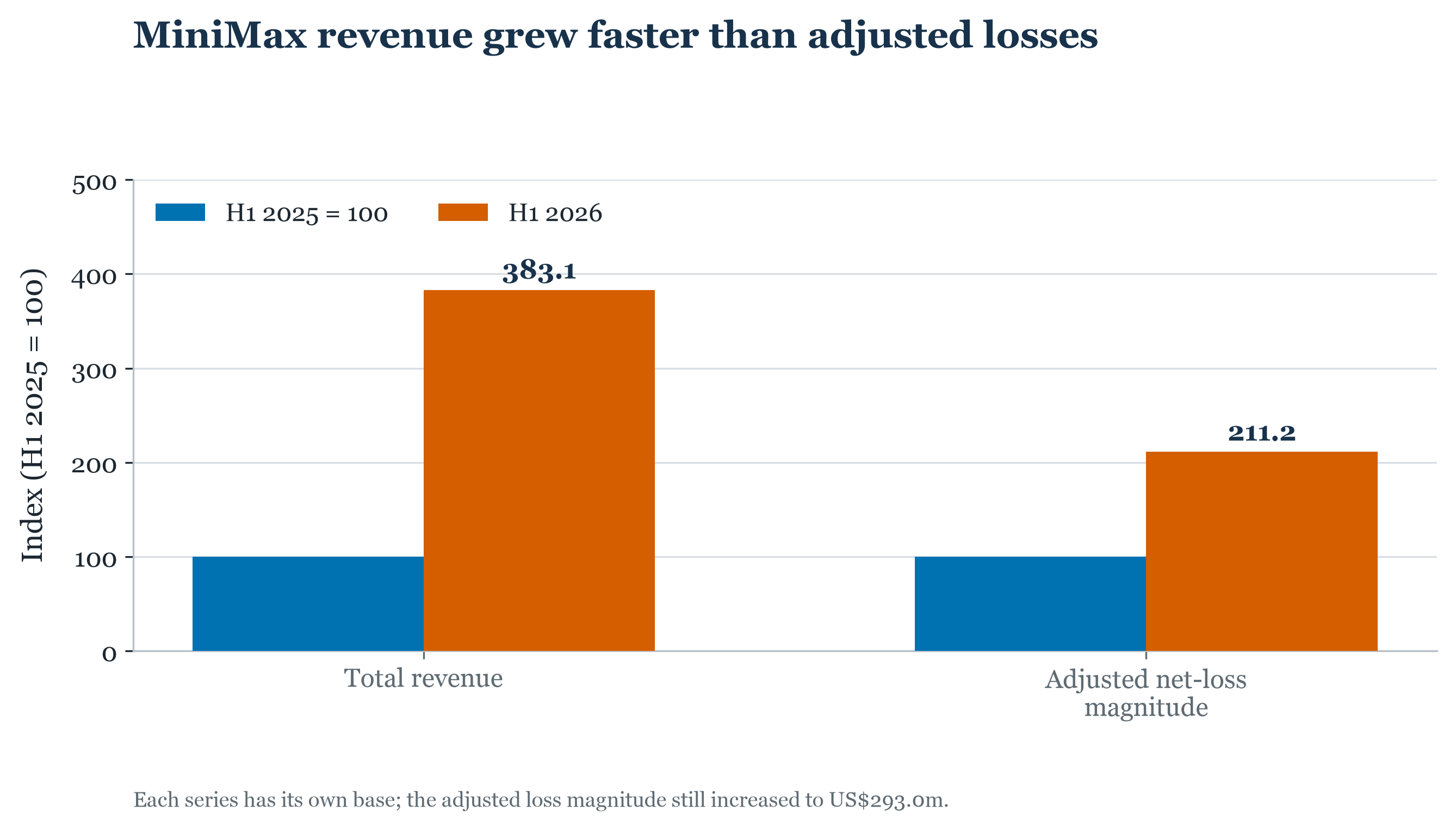 Grouped bars show MiniMax H1 2025 and H1 2026 values independently indexed to 100 for total revenue and adjusted net loss magnitude; 2026 indices are 383.1 and 211.2.