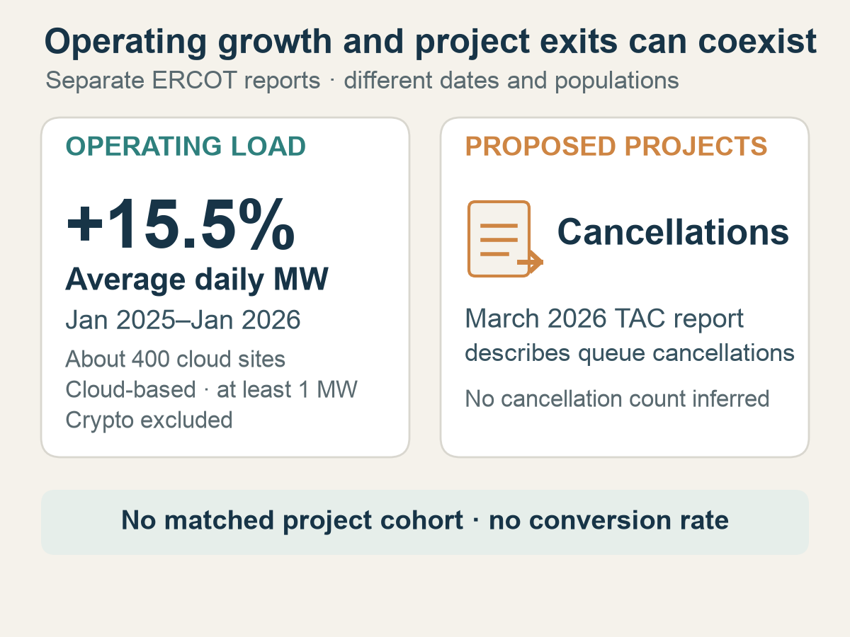 ERCOT reports 15.5% average-daily-MW growth from January 2025 to January 2026 in about 400 cloud-based sites of at least 1 MW, excluding crypto. A separate March 2026 queue report describes project cancellations. The observations are not a matched cohort.