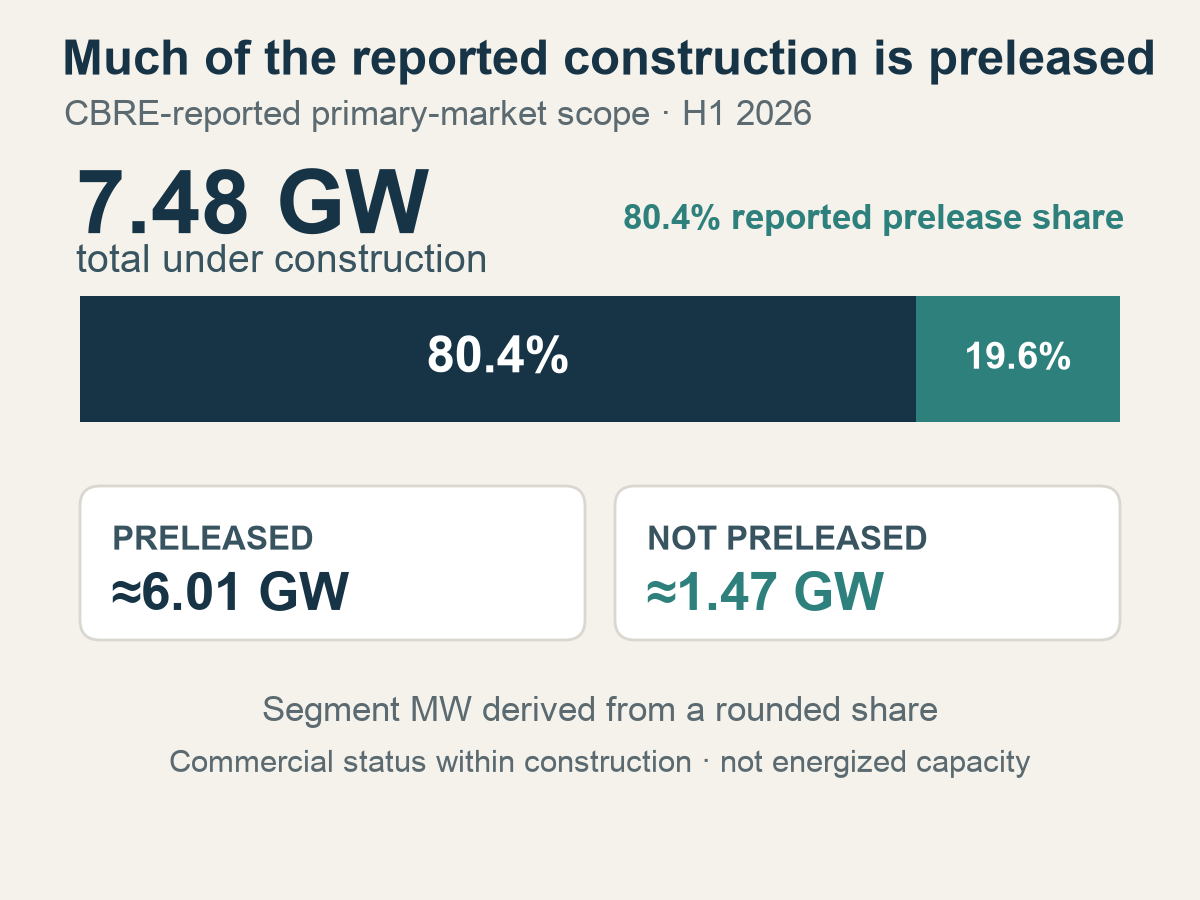 A 7.48 GW construction balance comprises approximately 6.01 GW preleased and 1.47 GW not preleased, derived from an 80.4% prelease share. H1 2026 CBRE-reported primary markets.