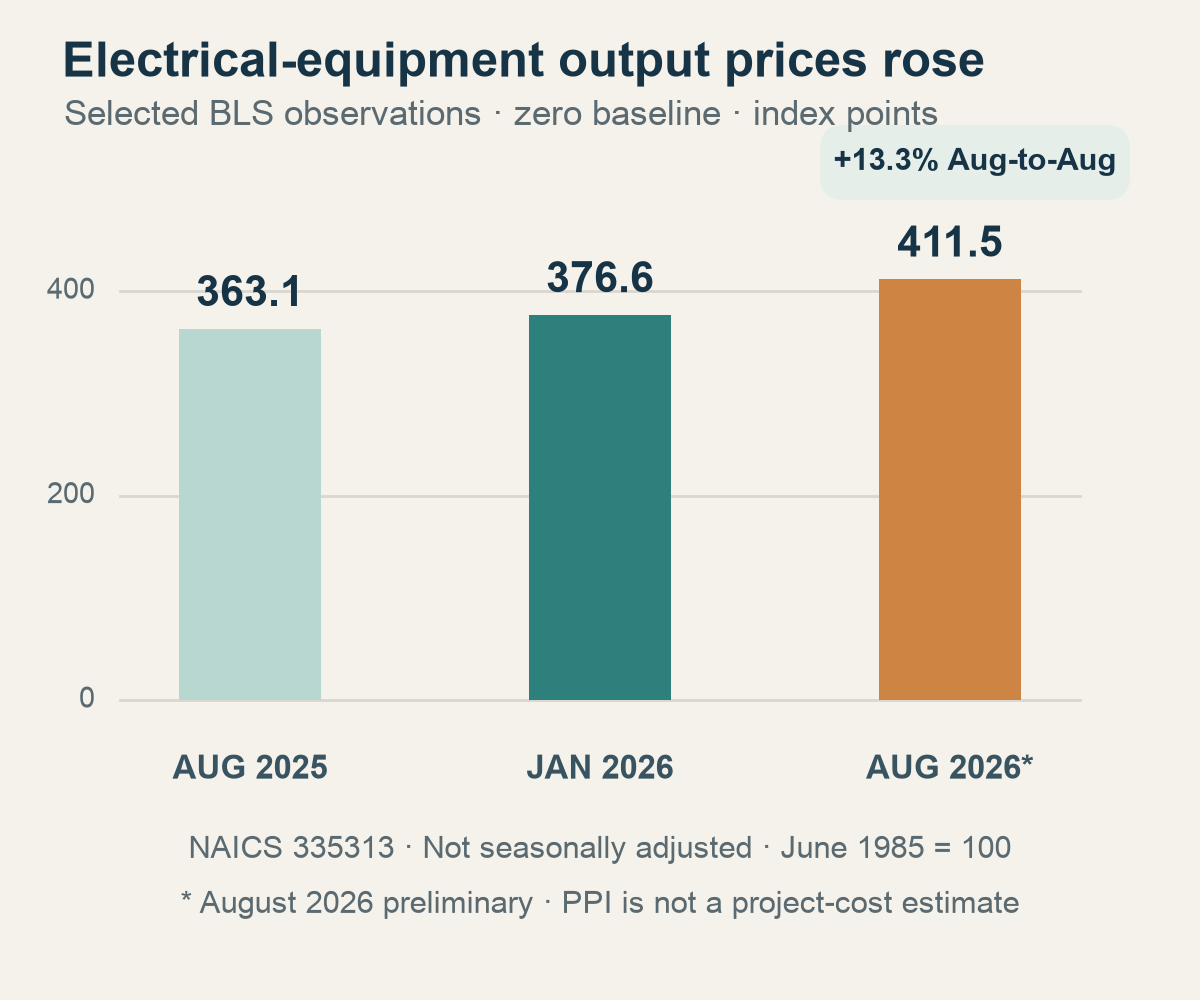Selected BLS switchgear and switchboard apparatus manufacturing PPI values rise from 363.074 in August 2025 to 376.630 in January 2026 and 411.453 in August 2026, the last preliminary. The two August observations imply about 13.3% growth.