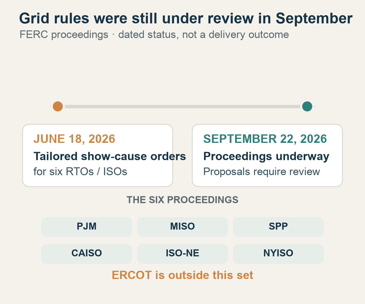 On June 18, 2026, FERC issued tailored show-cause orders covering six RTOs and ISOs. A September 22 concurrence described the proceedings as underway. The set includes PJM, MISO, SPP, CAISO, ISO-NE and NYISO, not ERCOT.