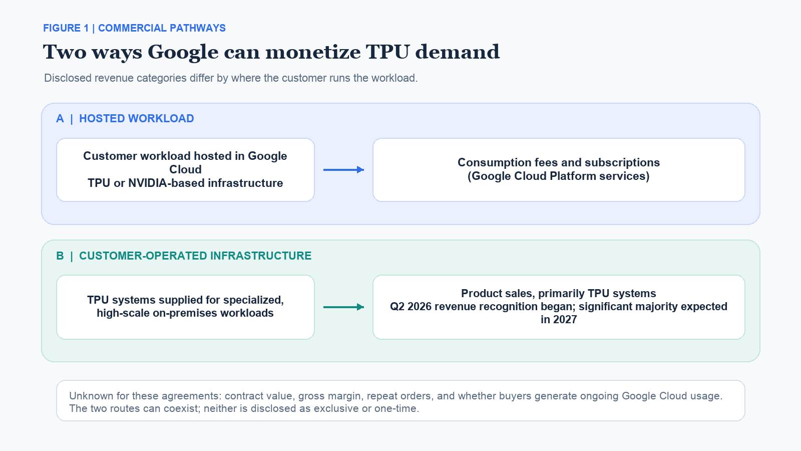 Two labeled channels show Google hosting workloads through Cloud services and selling TPU systems for customer-operated infrastructure; margins and service attachment are not disclosed.