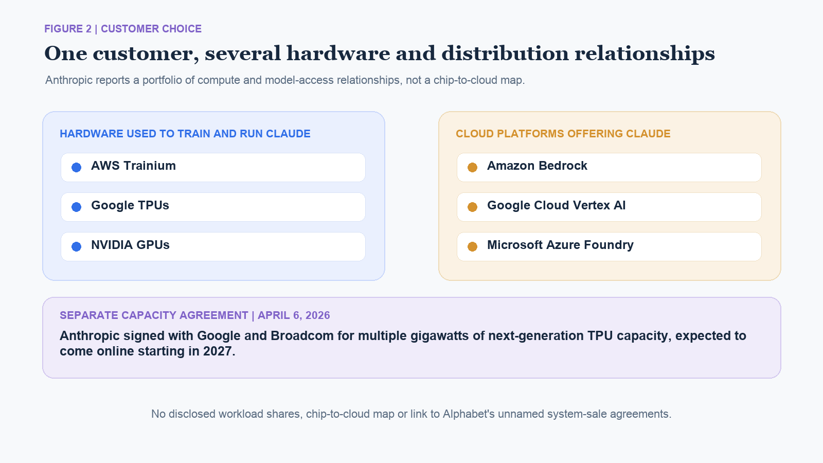 Anthropic names Trainium, Google TPU and Nvidia GPUs in its hardware portfolio, and Bedrock, Vertex AI and Azure Foundry as distinct model-distribution channels.