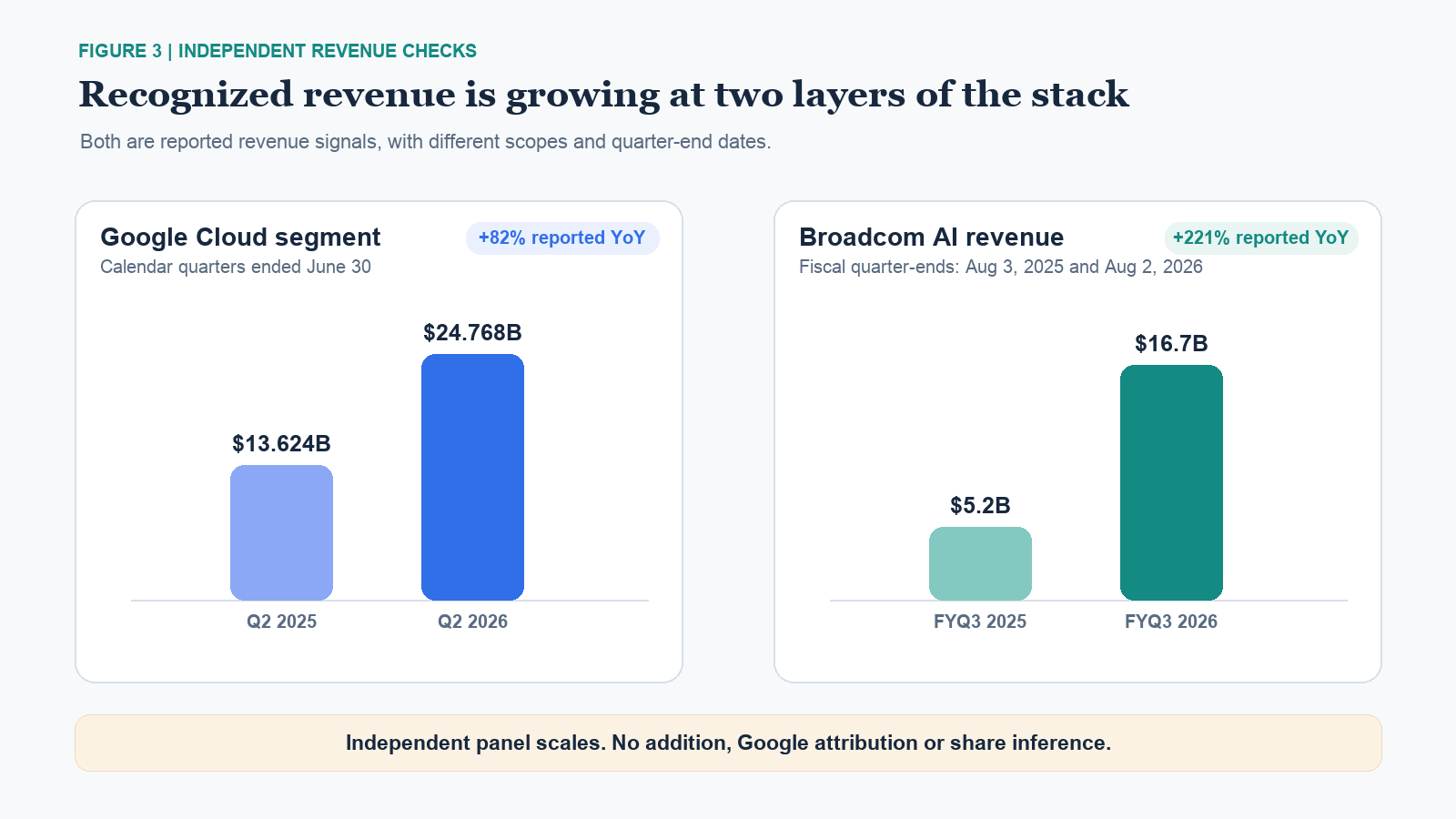Two separate panels show Google Cloud revenue rising from $13.624 billion in Q2 2025 to $24.768 billion in Q2 2026, and Broadcom AI-category revenue rising from $5.2 billion in FYQ3 2025 to $16.7 billion in FYQ3 2026; the periods and definitions differ.