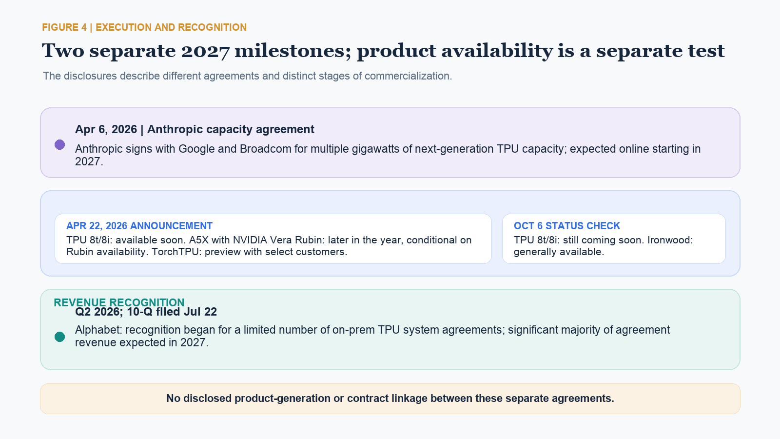 Timeline separates Anthropic's expected 2027 capacity expansion, Google's TPU and Nvidia-based roadmap, Alphabet's on-premises TPU-system revenue milestone, and the October 6 product-status check.