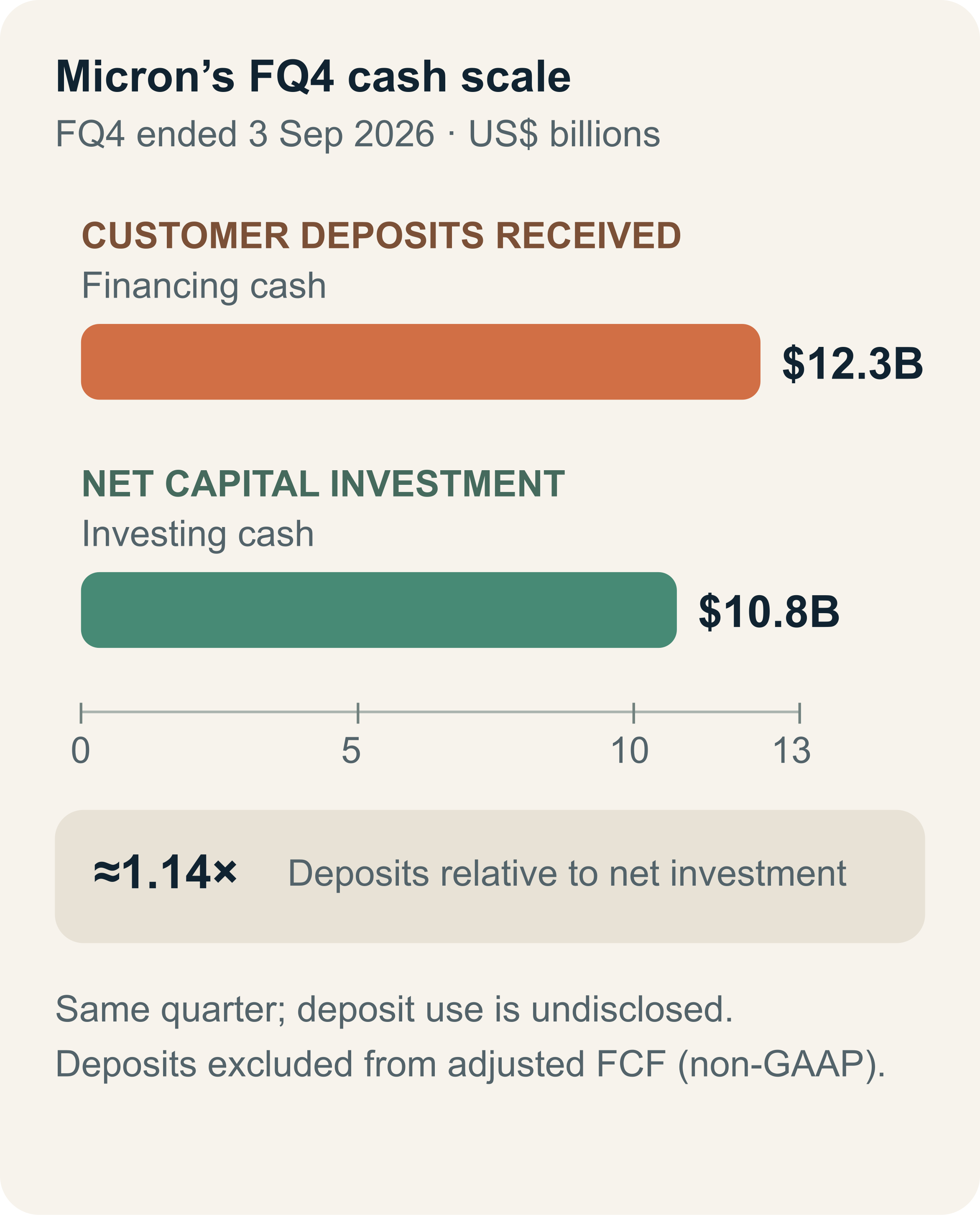 Bars compare Micron fiscal Q4 customer deposits received, $12.3 billion of financing cash, with $10.8 billion of net capital investment in investing cash. Both are for the quarter ended 3 September 2026; the approximate ratio is 1.14 times. Deposit proceeds use is undisclosed, and deposits are excluded from adjusted free cash flow (non-GAAP).