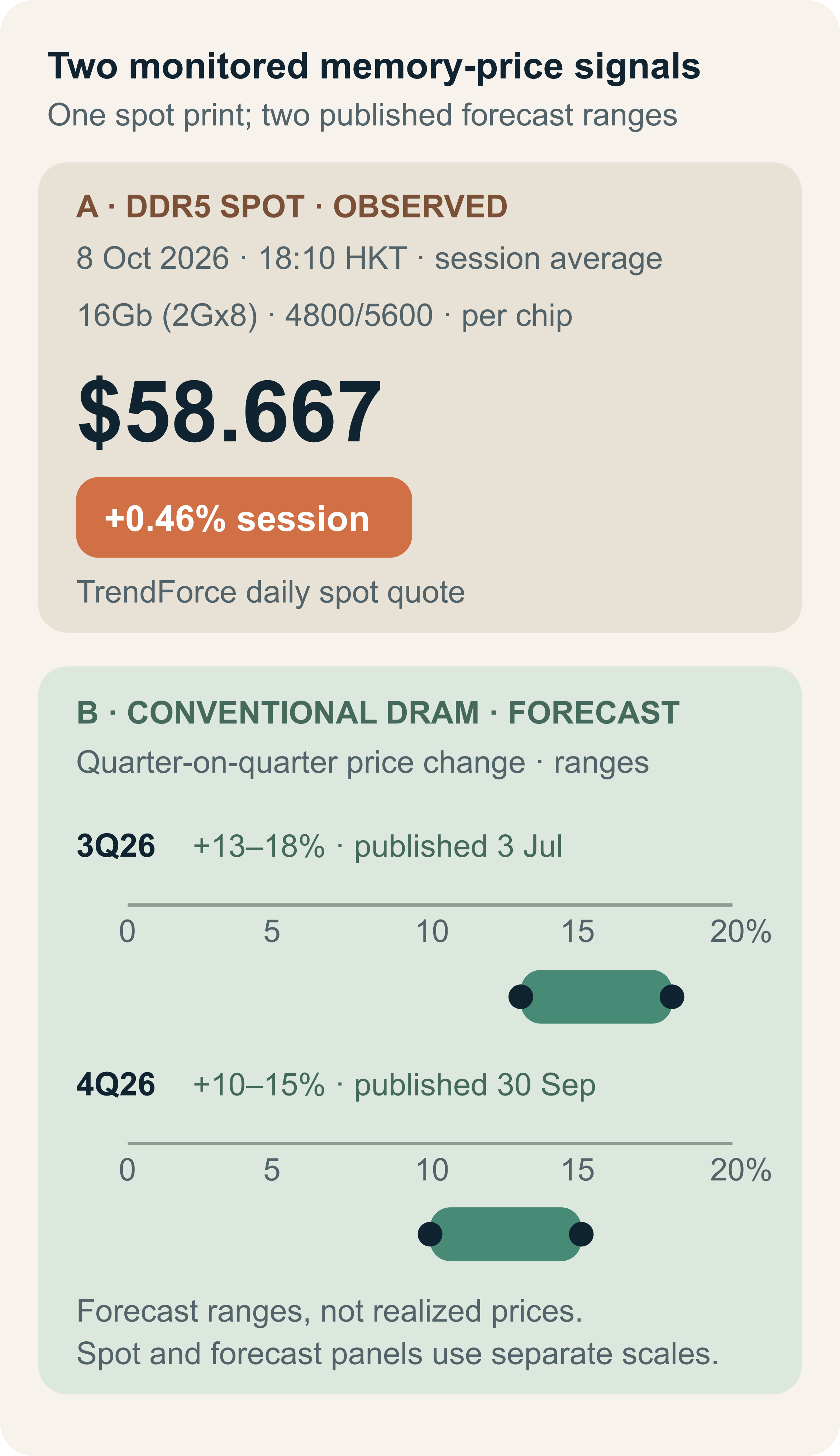 Panel A shows one observed TrendForce DDR5 16Gb (2Gx8) 4800/5600 spot session average on 8 October 2026 at 18:10 Hong Kong time: $58.667 per chip, session change +0.46%. Panel B shows conventional DRAM forecasts: 3Q26 +13–18% QoQ, published 3 July, and 4Q26 +10–15%, published 30 September. The panels use distinct measures and scales.
