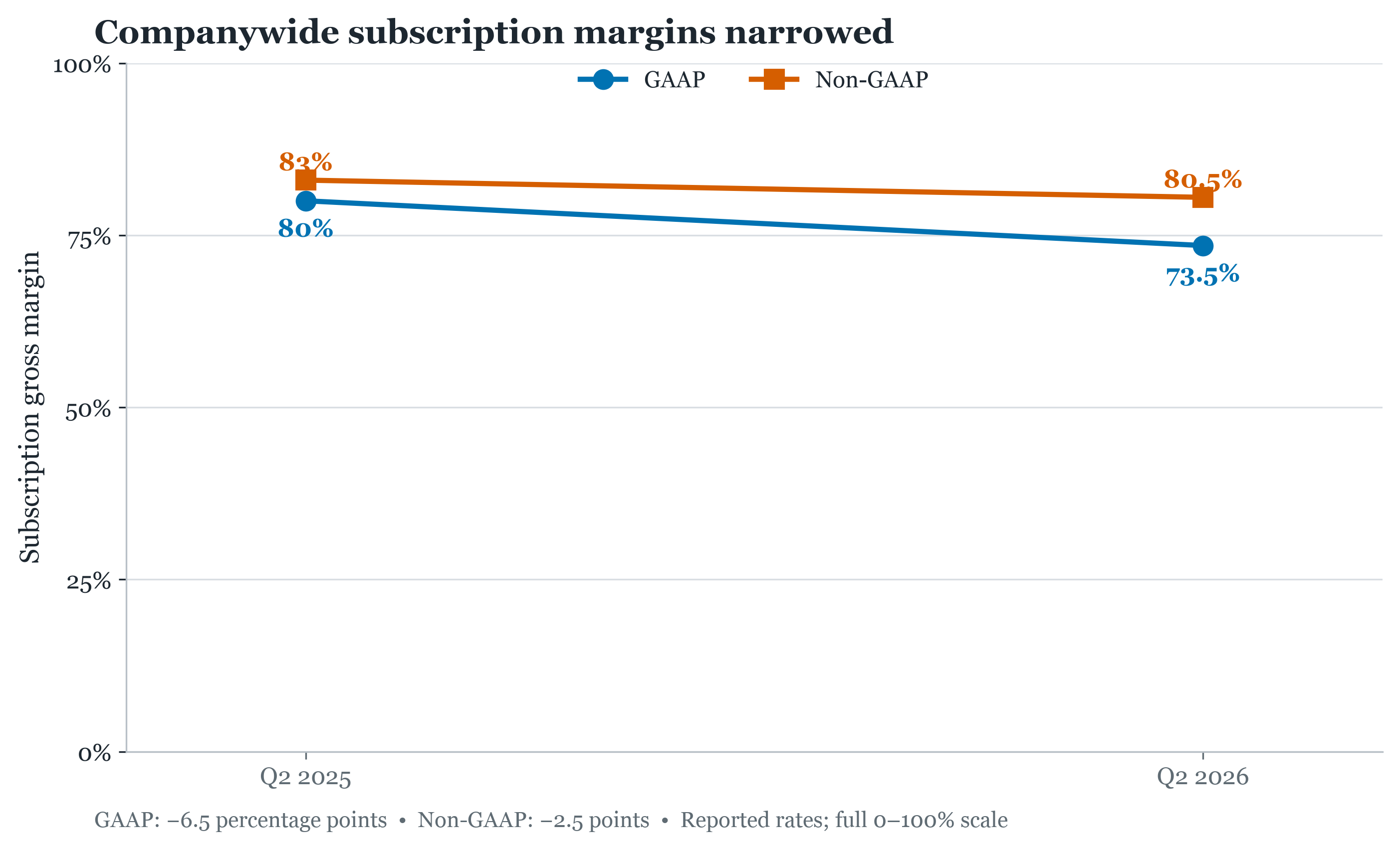 Two pairs of companywide subscription gross-margin rates, showing GAAP at 80% and 73.5% and non-GAAP at 83% and 80.5% for Q2 2025 and Q2 2026.
