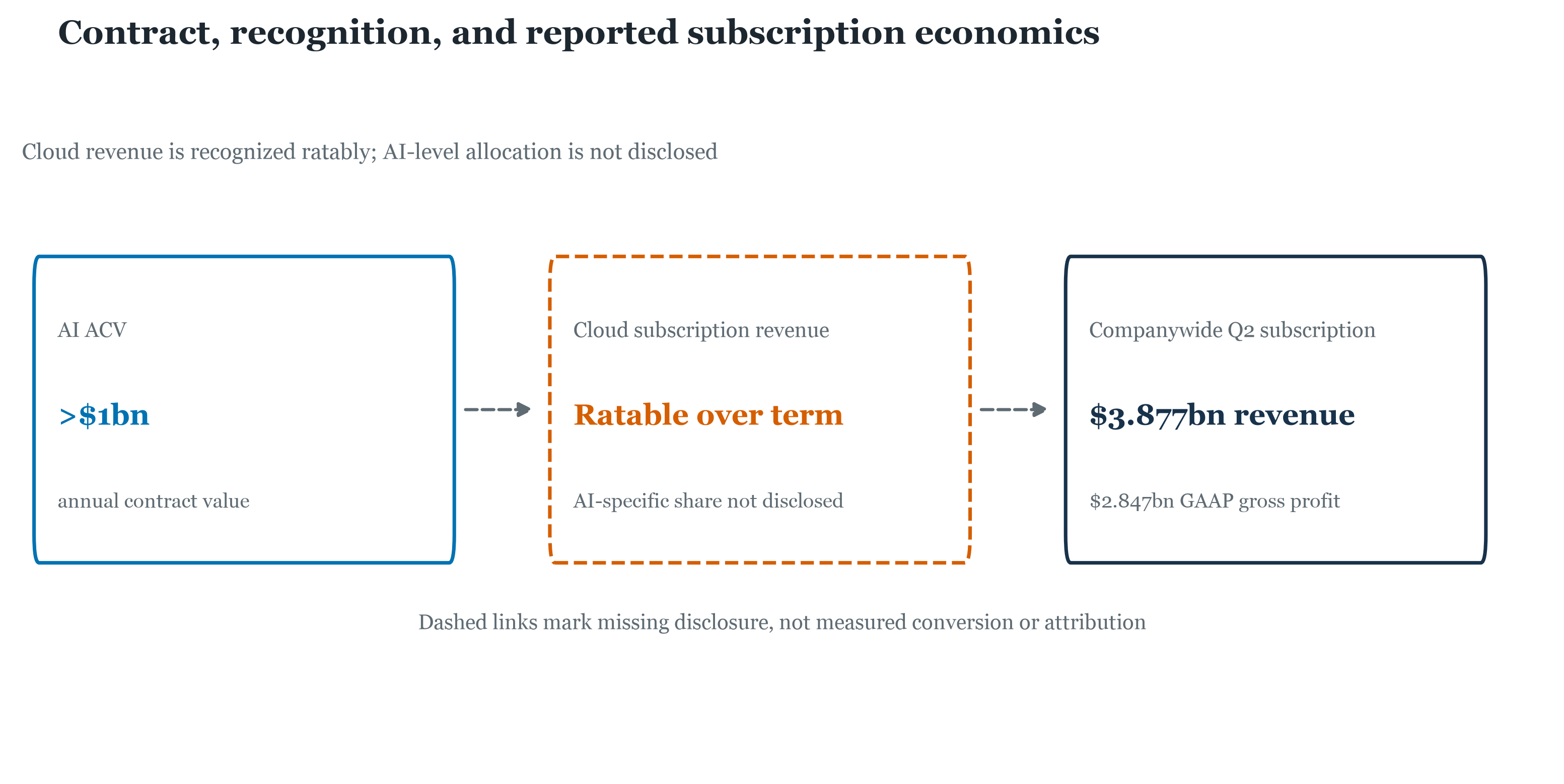 Conceptual flow from a cloud-subscription contract through ratable revenue recognition to companywide subscription gross profit, with AI-specific amounts marked undisclosed.