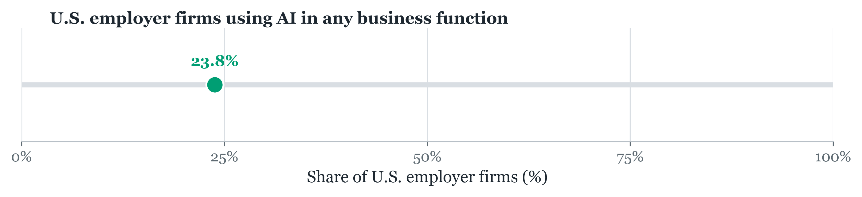 A single 23.8 percent survey reading for U.S. employer firms reporting AI use in any business function, with the collection ending September 20, 2026.