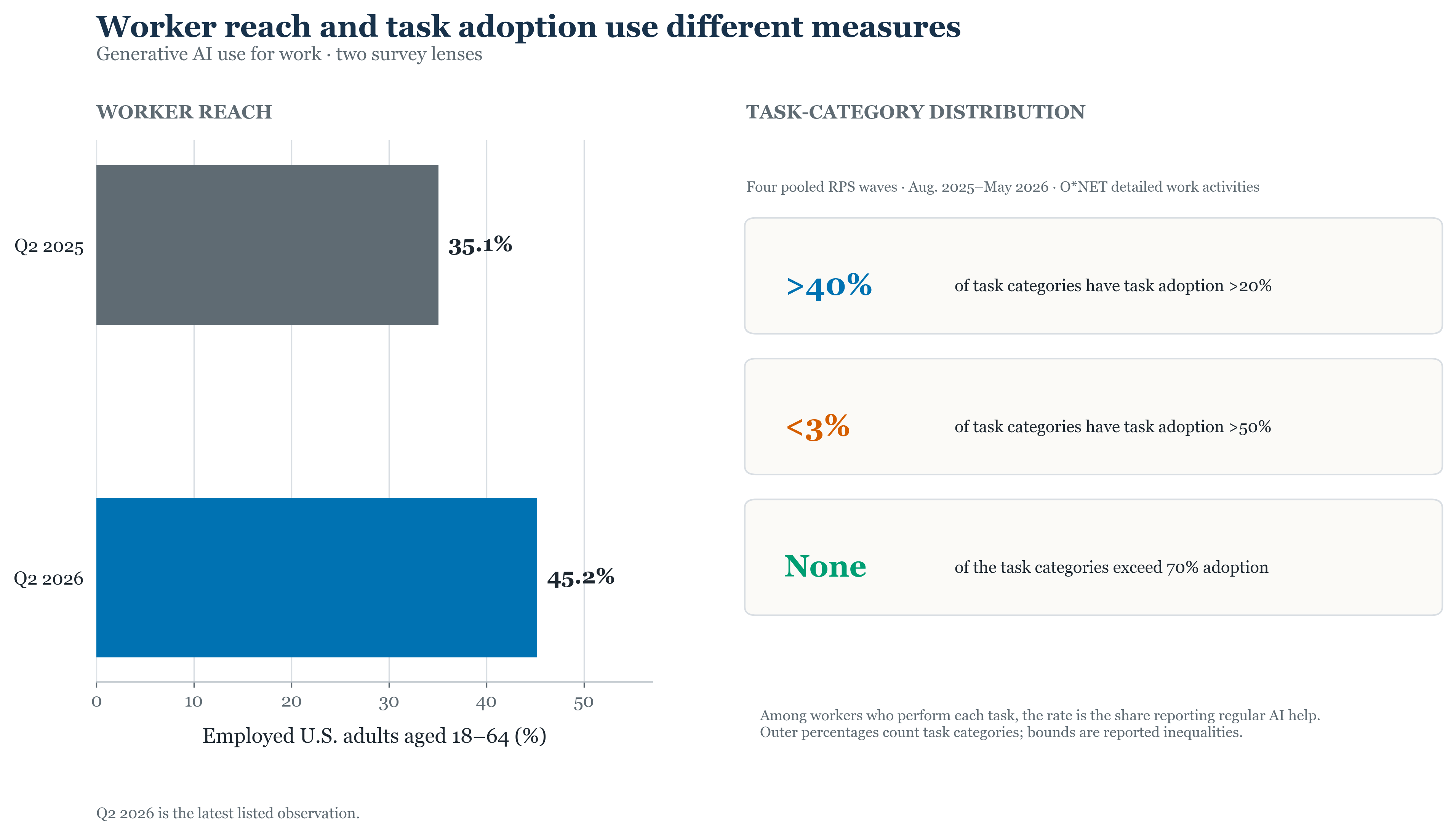 Two panels: worker reach rises from 35.1% in Q2 2025 to 45.2% in Q2 2026; in a separate Aug. 2025–May 2026 task analysis, more than 40% of O*NET task categories exceed 20% adoption, fewer than 3% exceed 50%, and none exceed 70%.