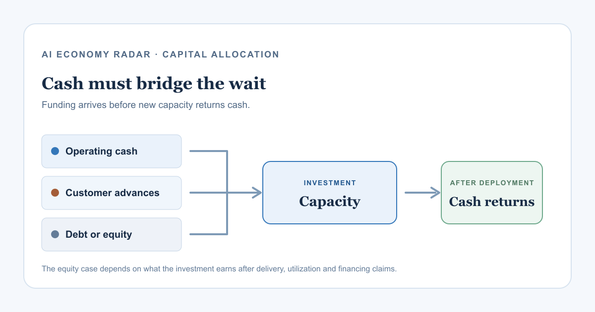A conceptual flow from operating cash, customer advances and outside capital to capacity, then to utilization and cash returns.