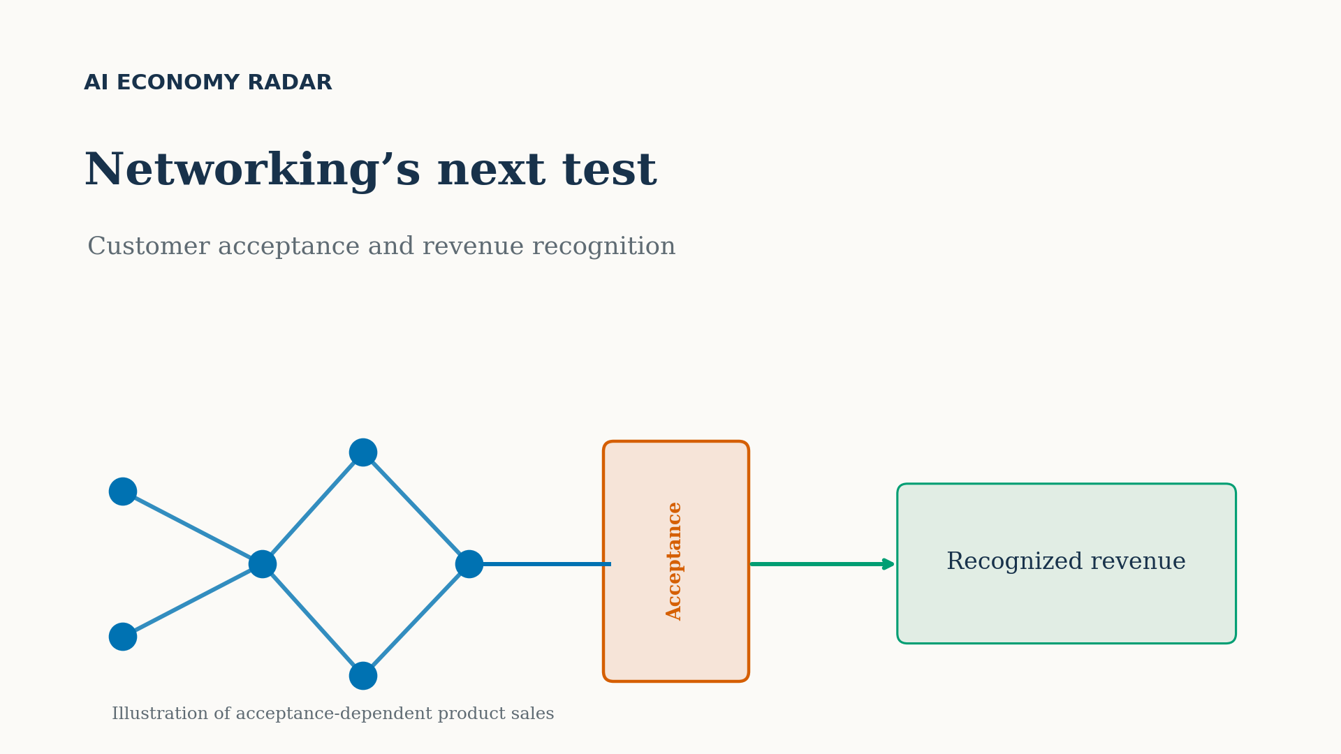 Original conceptual illustration of a network deployment passing customer acceptance before product revenue is recognized; it does not depict measured timing.