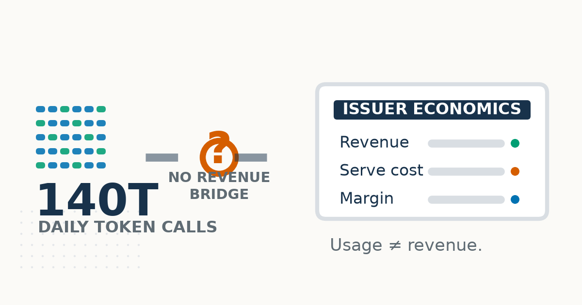 Abstract graphic shows a dense stream of usage markers ending at a broken bridge before an earnings ledger; it illustrates that token volume has no direct disclosed conversion to revenue.