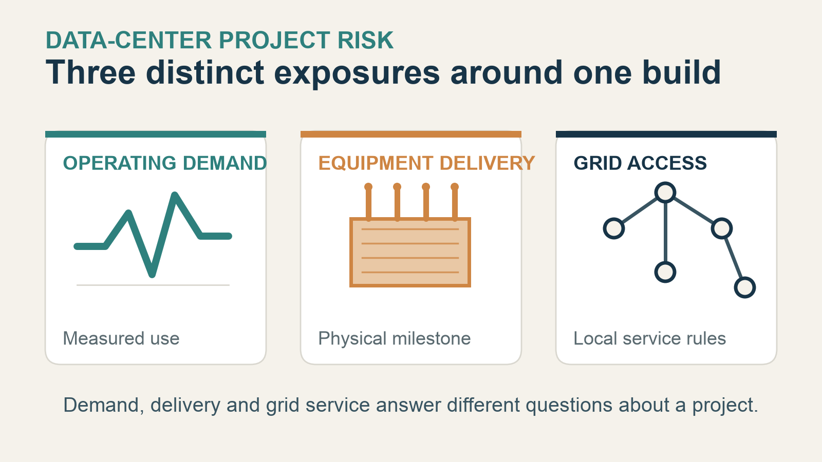 Editorial illustration connecting operating demand, electrical equipment delivery and regional grid access as three distinct parts of data-center project risk.