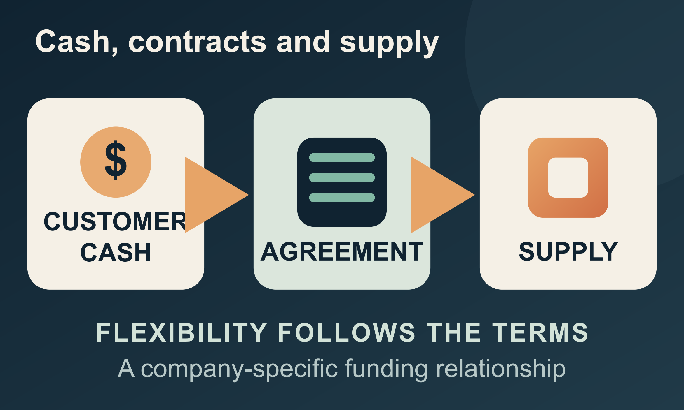 Editorial illustration of customer cash commitments moving through a strategic agreement toward memory supply, with flexibility following the contract terms.