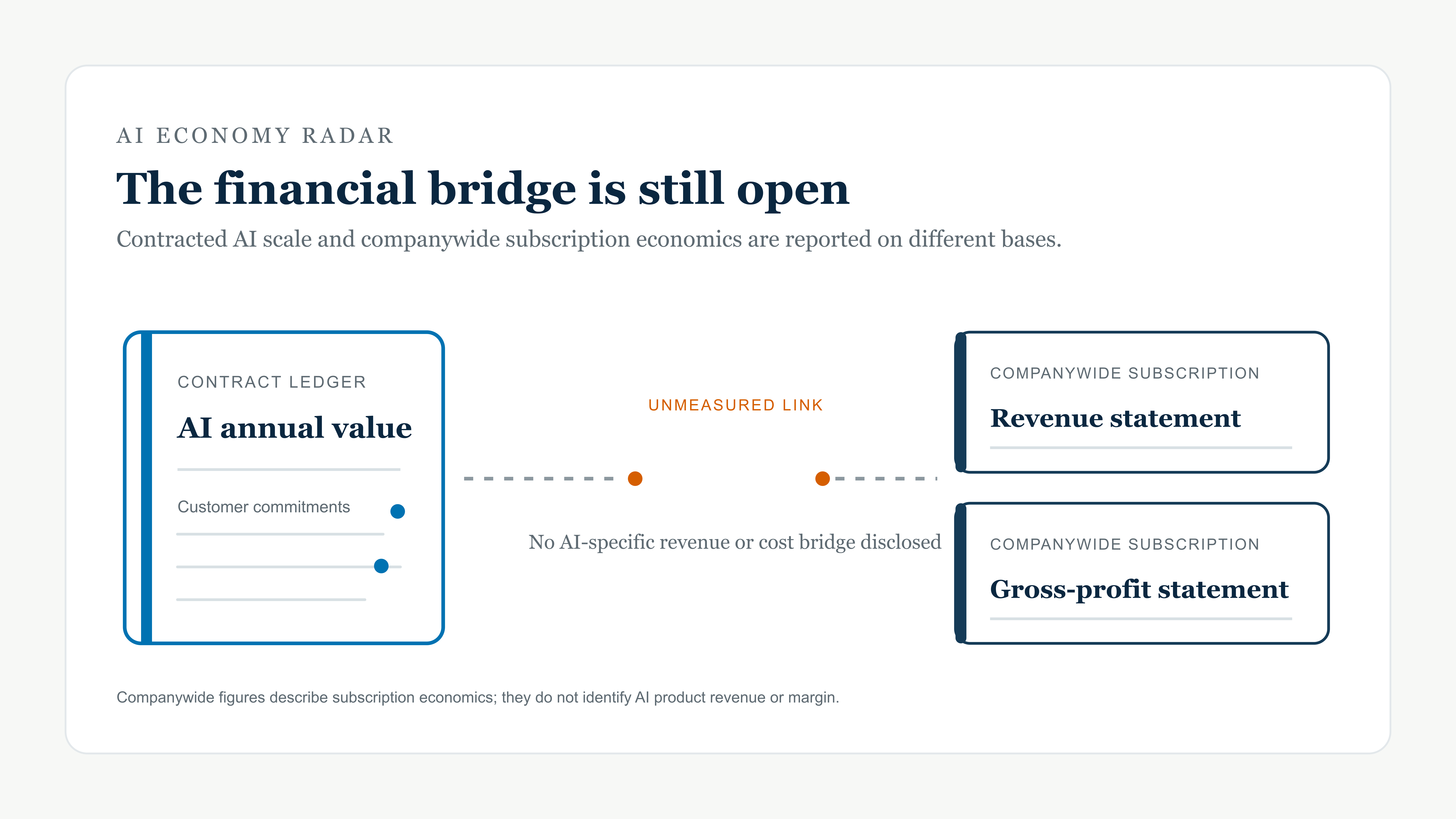 A ServiceNow AI contract ledger sits beside companywide subscription revenue and gross-profit reports, with the AI-specific connection left open.